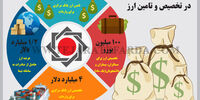 عملکرد بانک مرکزی  در تخصیص و تامین ارز