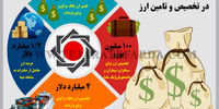 عملکرد بانک مرکزی  در تخصیص و تامین ارز