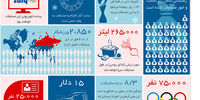 المپیک سوچی در قاب اعداد