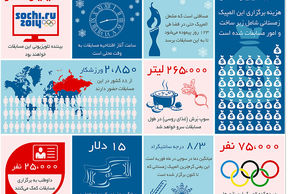 المپیک سوچی در قاب اعداد