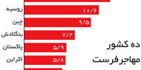 خروج مهاجران