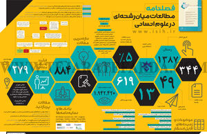 فصلنامه مطالعات میان رشته‌ای درعلوم انسانی