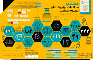 فصلنامه مطالعات میان رشته‌ای درعلوم انسانی