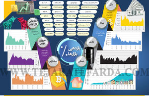 بازدهی بازارها