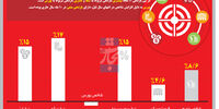 دو بازدهی متفاوت