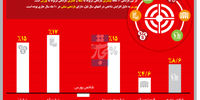 دو بازدهی متفاوت