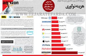 هزینه نوآوری