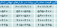 ثبات در بازار بیلت