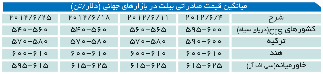 ثبات در بازار بیلت