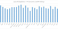 بازار بی‌تعادل