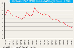 بازار ازدواج