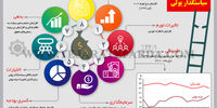 چالش‌های سیاستگذار پولی 