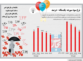 سود سوخته