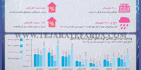 وضعیت بارندگی 