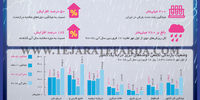 وضعیت بارندگی 