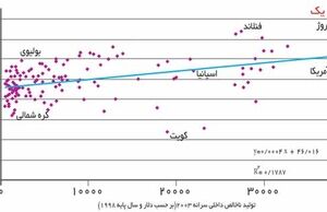کیفیت زیست‌محیطی و رشد اقتصادی