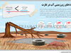 ذخایر زیرزمینی آب در غارت 