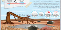 ذخایر زیرزمینی آب در غارت 