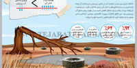 ذخایر زیرزمینی آب در غارت 