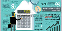 قیمت مسکن(نیمه اول سال 1399)
