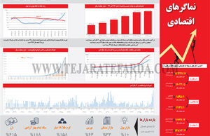 نماگرهای اقتصادی