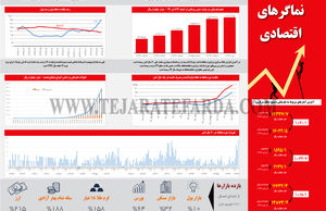 نماگرهای اقتصادی