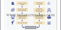 جمع‌بندی تحولات آتی اقتصاد ایران در صورت تداوم وضع موجود