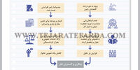 جمع‌بندی تحولات آتی اقتصاد ایران در صورت تداوم وضع موجود