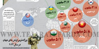 بزرگ‌ترین ارتش‌های جهان در سال 2024