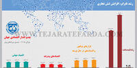 پیش‌بینی رشد
