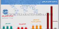 پیش‌بینی رشد