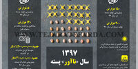 1397 سال «ناآور» پسته