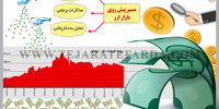 مسیر پیش روی بازار ارز