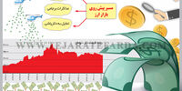 مسیر پیش روی بازار ارز