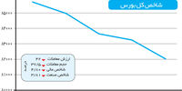 تب بازار بالا گرفت