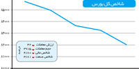 تب بازار بالا گرفت