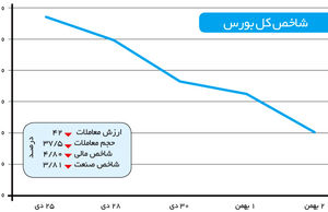 تب بازار بالا گرفت