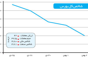 تب بازار بالا گرفت