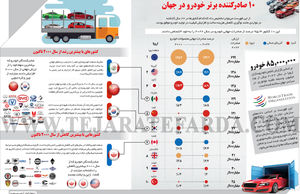 10 صادرکننده برتر خودرو در جهان
