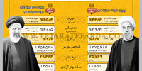 حسن‌روحانی اقتصاد را چگونه تحویل داد و ابراهیم رئیسی در 100 روز اول با اقتصاد چه کرد؟