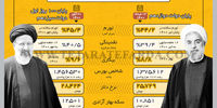 حسن‌روحانی اقتصاد را چگونه تحویل داد و ابراهیم رئیسی در 100 روز اول با اقتصاد چه کرد؟