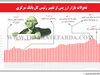 تحولات بازار ارز پس از تغییر رئیس کل بانک مرکزی