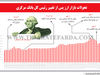 تحولات بازار ارز پس از تغییر رئیس کل بانک مرکزی