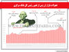تحولات بازار ارز پس از تغییر رئیس کل بانک مرکزی