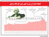 تحولات بازار ارز پس از تغییر رئیس کل بانک مرکزی