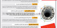 چاه ویل اتلاف منابع