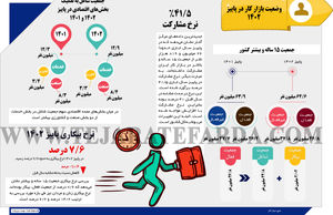 وضعیت بازار کار در پاییز 1402