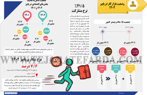 وضعیت بازار کار در پاییز 1402