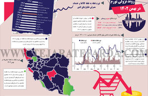 روند نزولی تورم در بهمن 1402