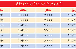 یک پای سود در مرغداری